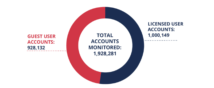 Data on SaaS user accounts