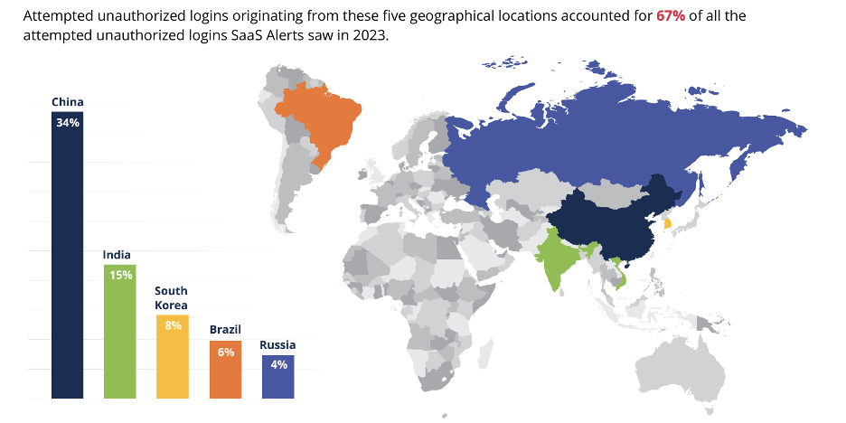 The top five countries contributed to 67% of global unauthorized login attempts in the SASI 2024 report.